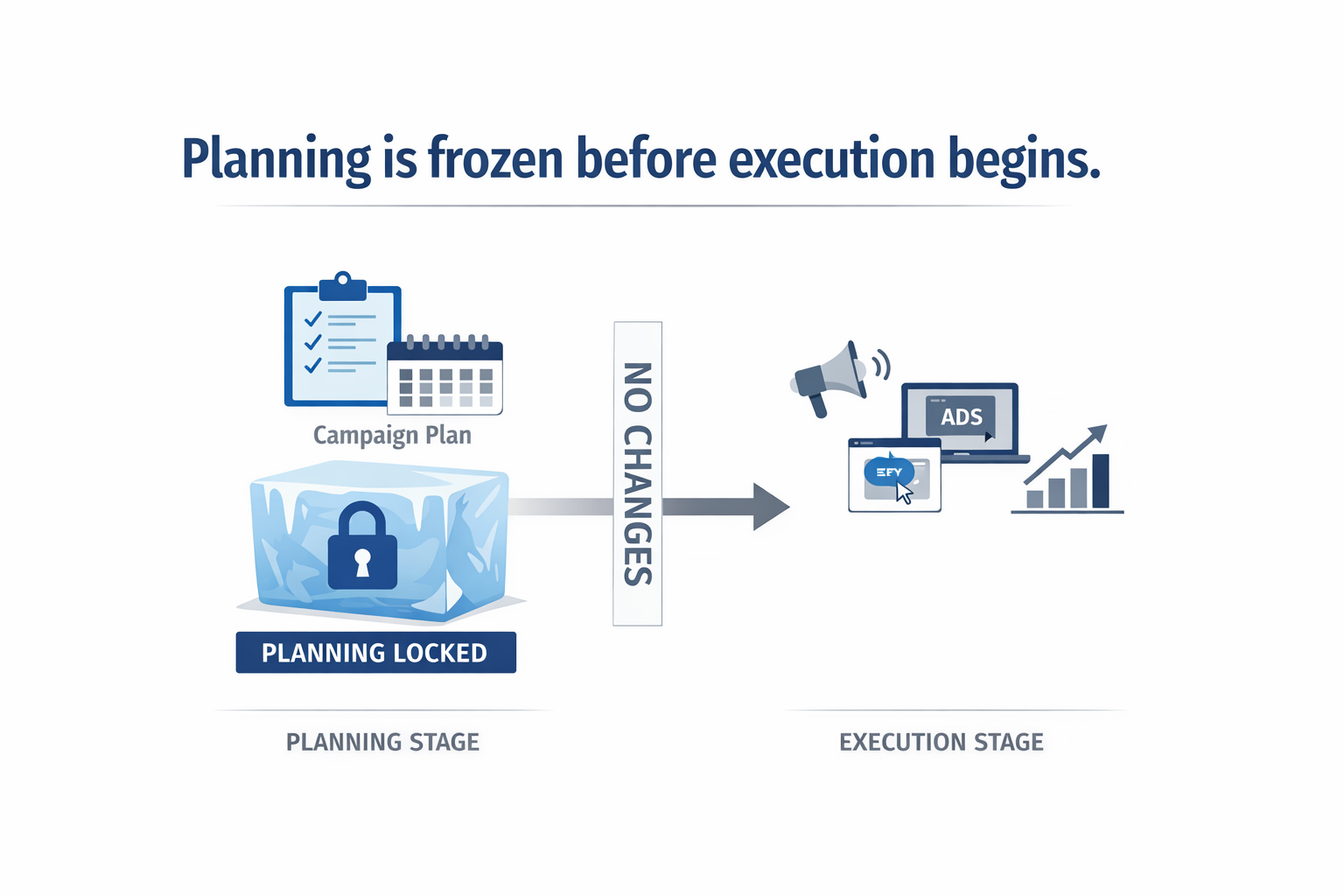 Why Planning Should Be Frozen Before Execution